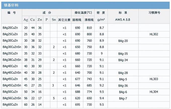 银基钎料