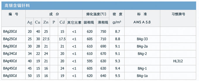 银基钎料